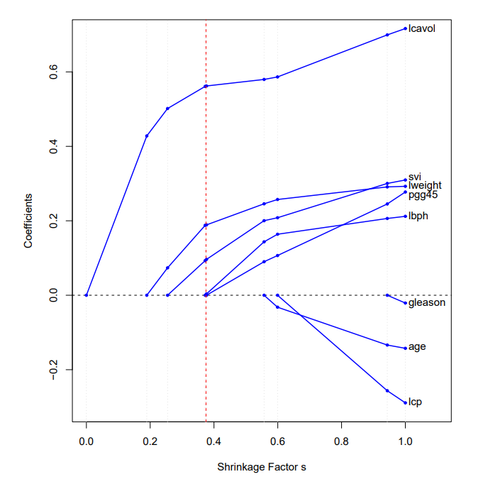 lasso_coef_profile